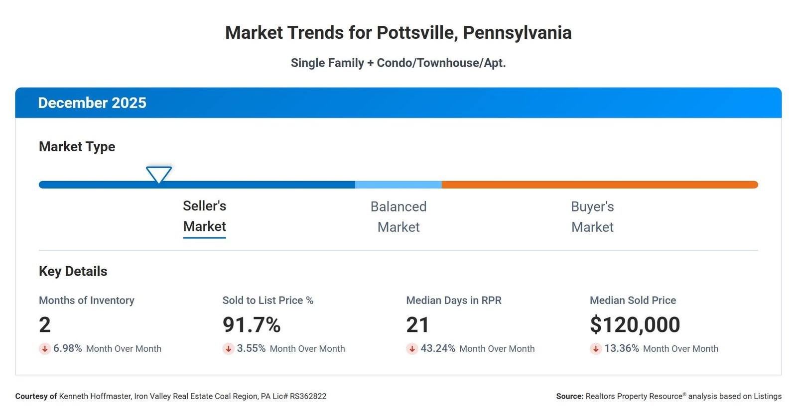 Real estate market trends chart